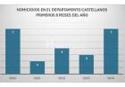 En lo que va del año, el Departamento Castellanos incrementó los casos de homicidios comparado con 2023