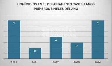 En lo que va del año, el Departamento Castellanos incrementó los casos de homicidios comparado con 2023