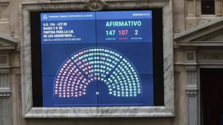 El Congreso aprobó la ley Bases, restitución de Ganancias y baja en Bienes Personales