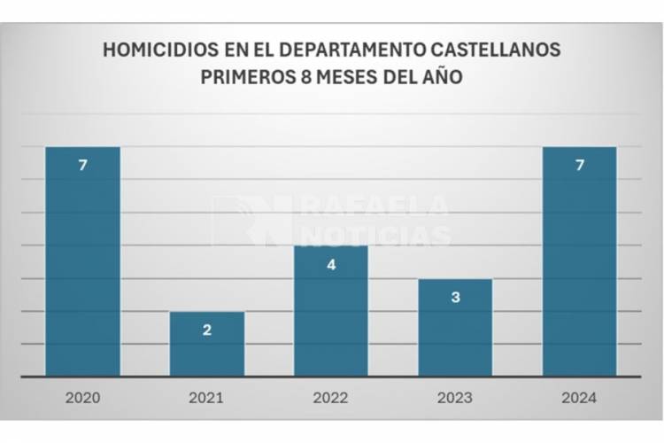 En lo que va del año, el Departamento Castellanos incrementó los casos de homicidios comparado con 2023