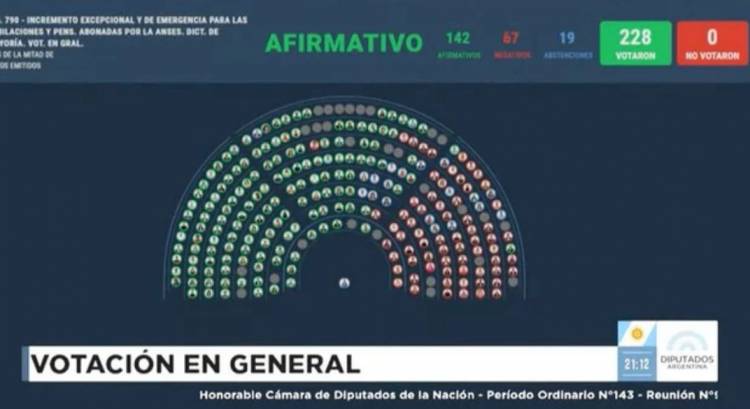 La Cámara de Diputados aprobó un aumento del 7,2% para las jubilaciones